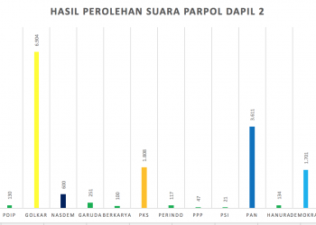 Hasil perolehan suara dapil 2 selayar