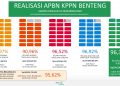 PENYALURAN DANA APBN TAHUN 2020 PADA KPPN BENTENG MENCAPAI 96,3%, TAHUN 2021 PENYERAPAN HARUS LEBIH TINGGI