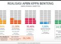 REALISASI PENYALURAN DANA APBN PADA KPPN BENTENG TRIWULAN I 2021 MENINGKAT 147%