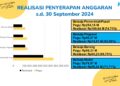 KPPN Benteng Press Release APBN per 30 September 2024, Realisasi Capai 839 Milyar