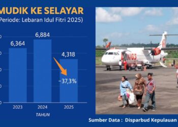 Disparbud Selayar Catat Penurunan Kunjungan Mudik 37 Persen Tahun Ini