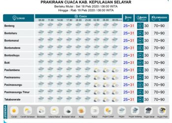 PRAKIRAAN CUACA WILAYAH SULAWESI SELATAN DAN SEKITARNYA 18 Februari 2020