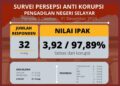 Indeks Persepsi Anti Korupsi PN Selayar Capai 97,89% di Akhir Tahun 2024