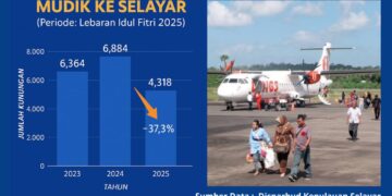 Disparbud Selayar Catat Penurunan Kunjungan Mudik 37 Persen Tahun Ini